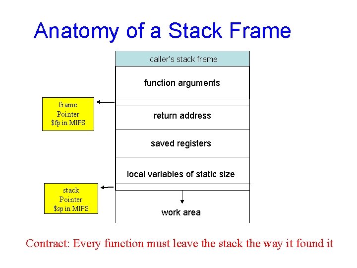 Anatomy of a Stack Frame caller’s stack frame function arguments frame Pointer $fp in