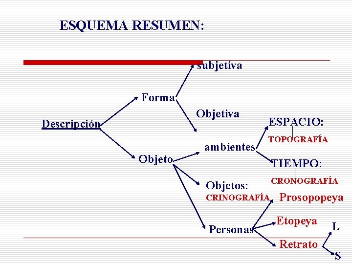 ESQUEMA RESUMEN: subjetiva Forma Objetiva Descripción Objeto ambientes ESPACIO: TOPOGRAFÍA TIEMPO: Objetos: CRINOGRAFÍA Personas