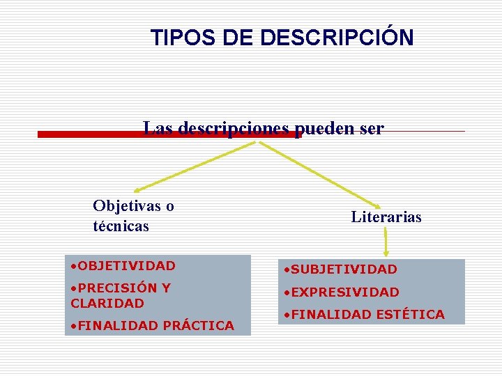 TIPOS DE DESCRIPCIÓN Las descripciones pueden ser Objetivas o técnicas Literarias • OBJETIVIDAD •