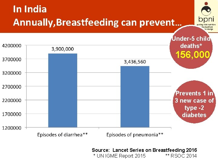 In India Annually, Breastfeeding can prevent… Under-5 child deaths* 156, 000 Prevents 1 in