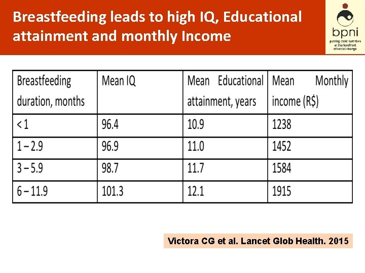 Breastfeeding leads to high IQ, Educational attainment and monthly Income Victora CG et al.