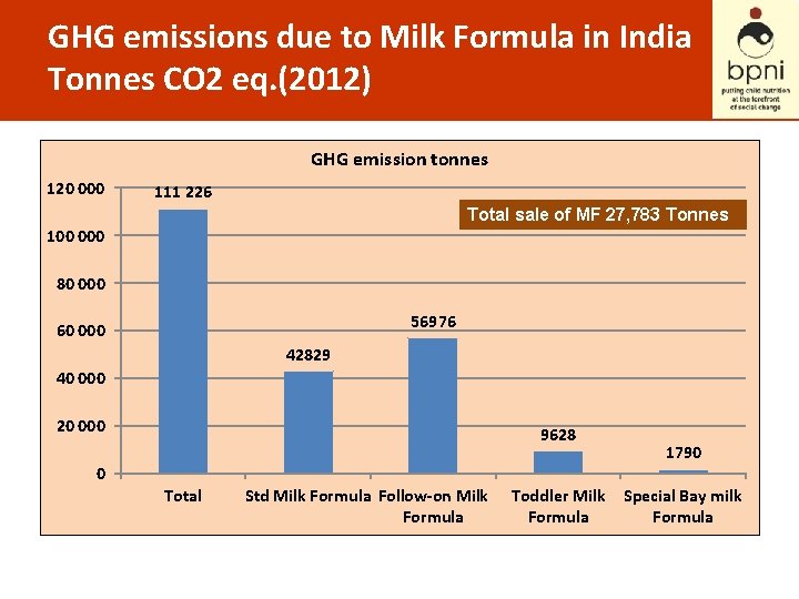 GHG emissions due to Milk Formula in India Tonnes CO 2 eq. (2012) GHG