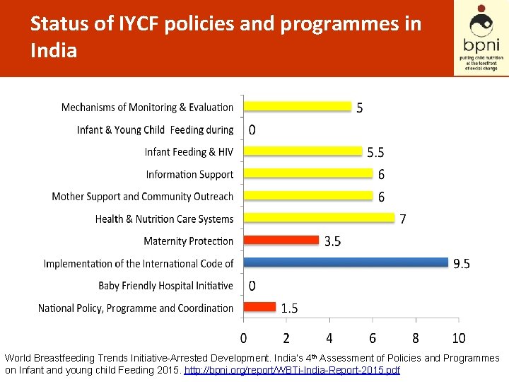 Status of IYCF policies and programmes in India World Breastfeeding Trends Initiative-Arrested Development. India’s