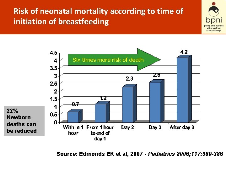 Risk of neonatal mortality according to time of initiation of breastfeeding Six times more