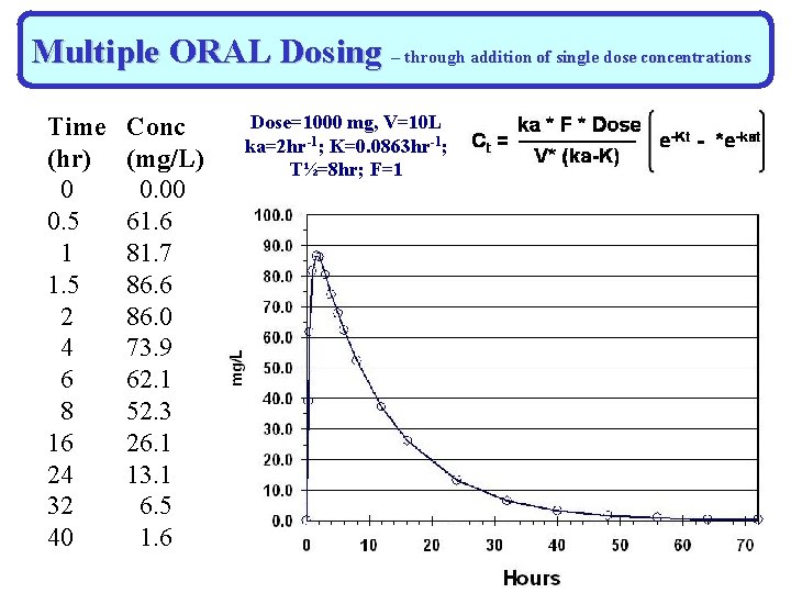 Multiple ORAL Dosing – through addition of single dose concentrations Time (hr) 0 0.