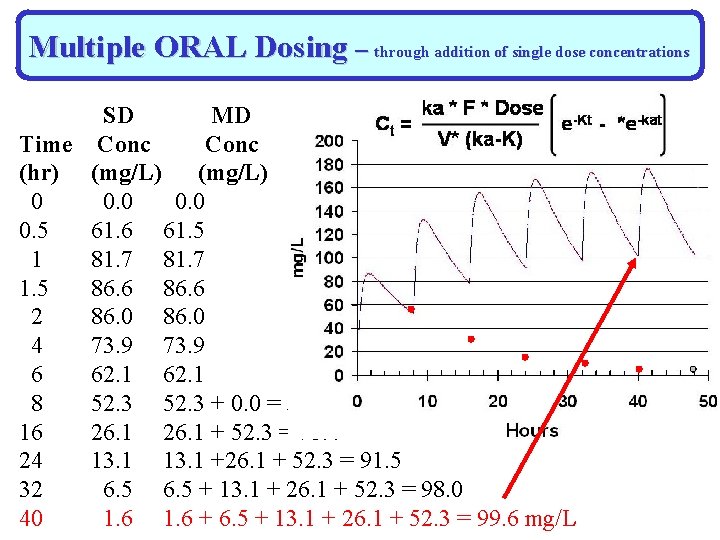 Multiple ORAL Dosing – through addition of single dose concentrations SD MD Time Conc