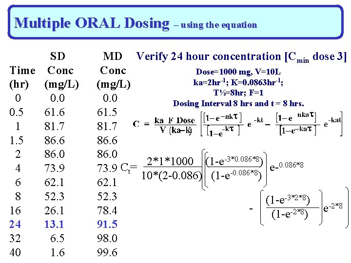 Multiple ORAL Dosing – using the equation SD Time Conc (hr) (mg/L) 0 0.