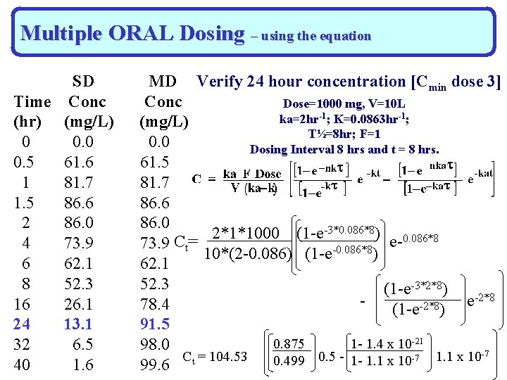 Multiple ORAL Dosing – using the equation SD Time Conc (hr) (mg/L) 0 0.