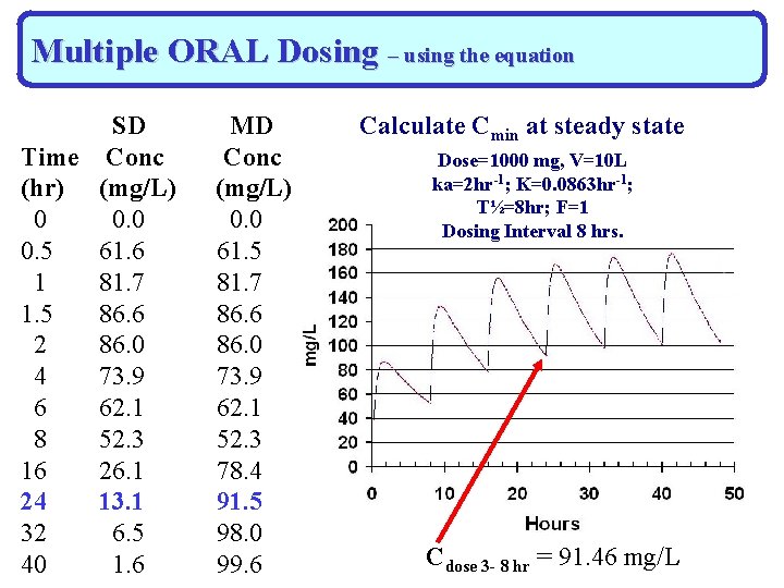 Multiple ORAL Dosing – using the equation SD Time Conc (hr) (mg/L) 0 0.