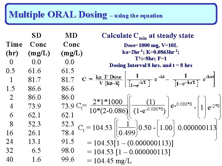 Multiple ORAL Dosing – using the equation SD Time Conc (hr) (mg/L) 0 0.