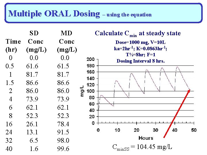 Multiple ORAL Dosing – using the equation SD Time Conc (hr) (mg/L) 0 0.