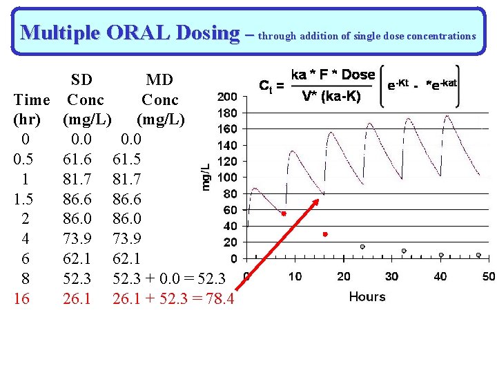 Multiple ORAL Dosing – through addition of single dose concentrations SD MD Time Conc