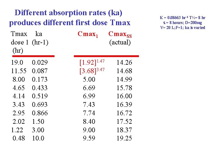 Different absorption rates (ka) produces different first dose Tmax ka dose 1 (hr-1) (hr)