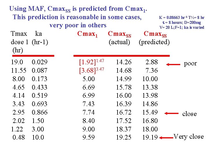 Using MAF, Cmax. SS is predicted from Cmax 1. K = 0. 08663 hr