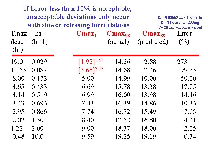 If Error less than 10% is acceptable, K = 0. 08663 hr T½= 8