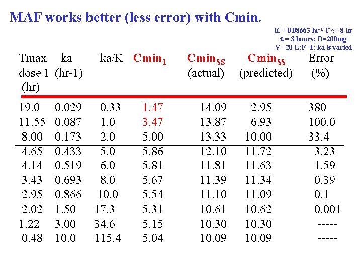 MAF works better (less error) with Cmin. Tmax ka dose 1 (hr-1) (hr) 19.