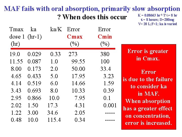 MAF fails with oral absorption, primarily slow absorption K = 0. 08663 hr T½=