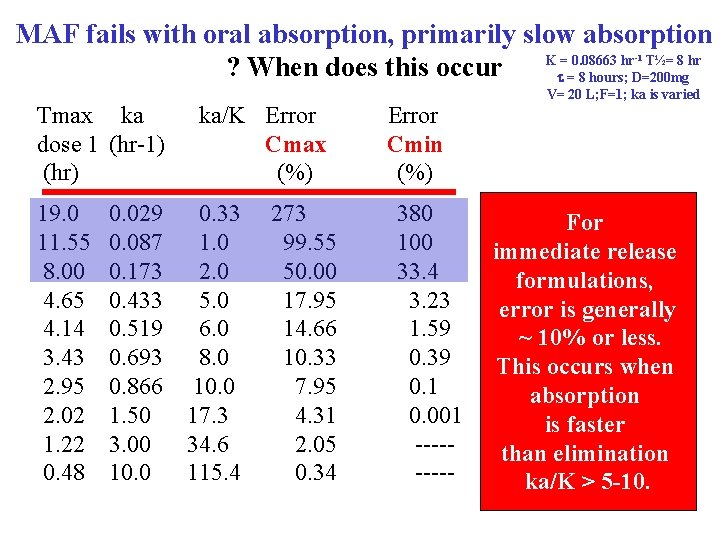 MAF fails with oral absorption, primarily slow absorption K = 0. 08663 hr T½=