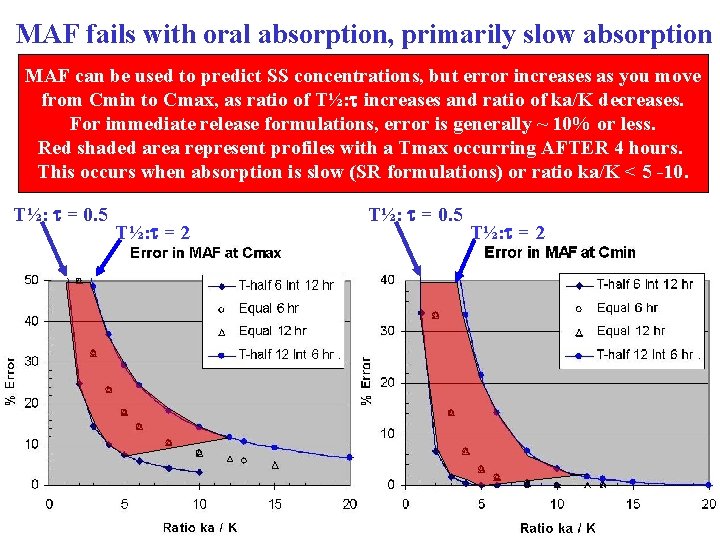 MAF fails with oral absorption, primarily slow absorption K = 0. 08663 hr T½=