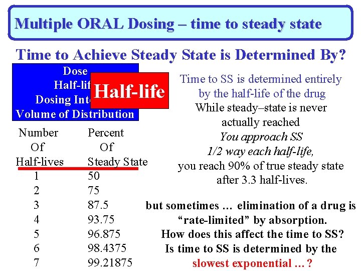 Multiple ORAL Dosing – time to steady state Time to Achieve Steady State is