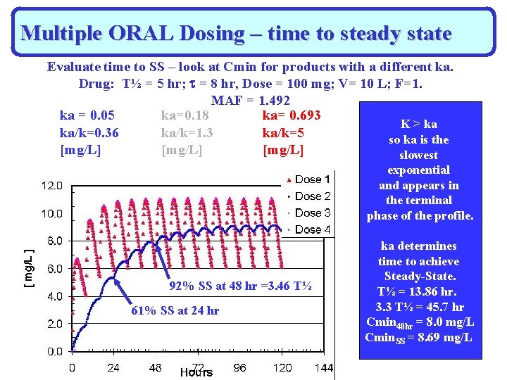 Multiple ORAL Dosing – time to steady state Evaluate time to SS – look