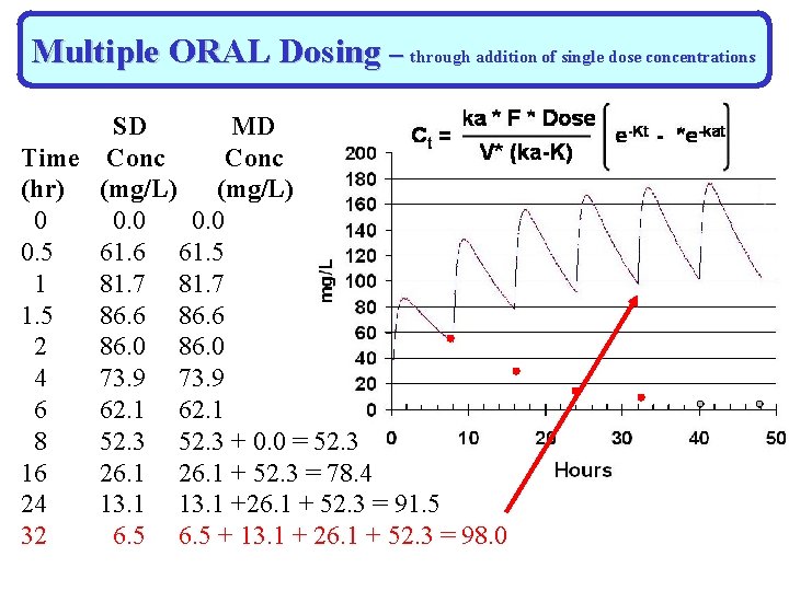 Multiple ORAL Dosing – through addition of single dose concentrations SD MD Time Conc