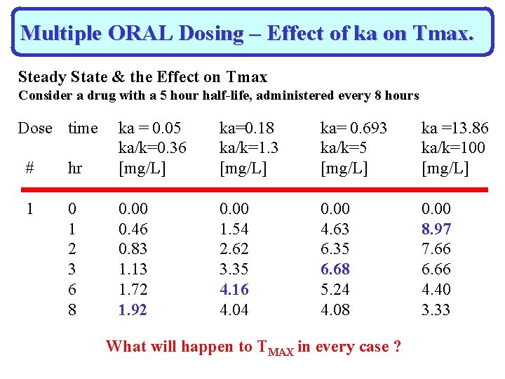 Multiple ORAL Dosing – Effect of ka on Tmax. Steady State & the Effect