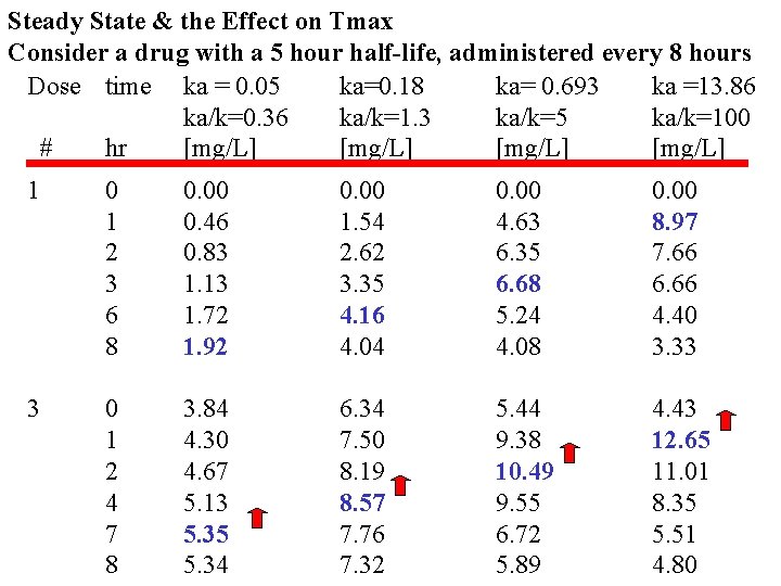 Steady State & the Effect on Tmax Consider a drug with a 5 hour