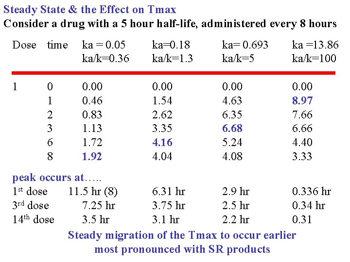 Steady State & the Effect on Tmax Consider a drug with a 5 hour