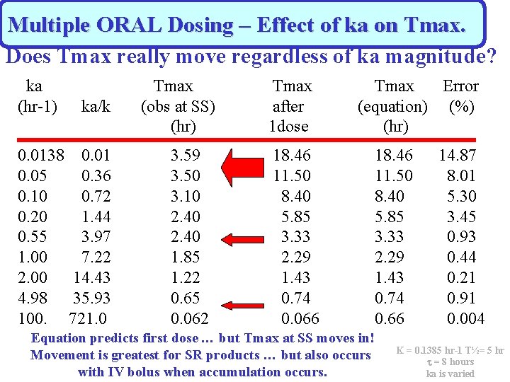 Multiple ORAL Dosing – Effect of ka on Tmax. Does Tmax really move regardless