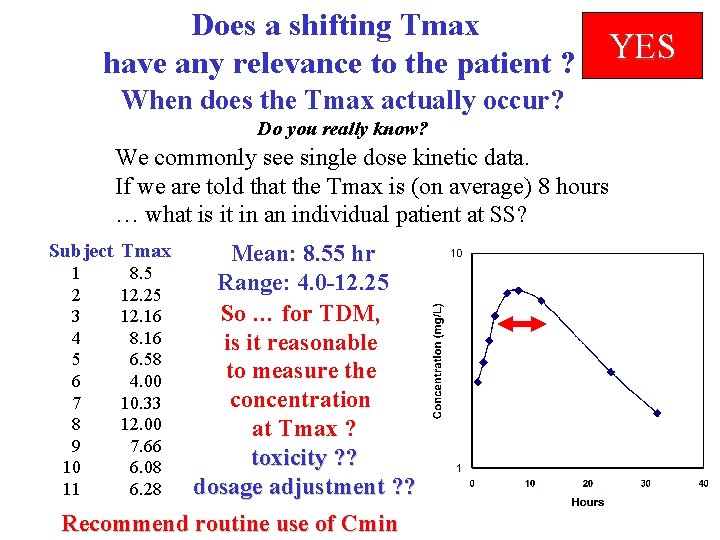 Does a shifting Tmax have any relevance to the patient ? YES When does