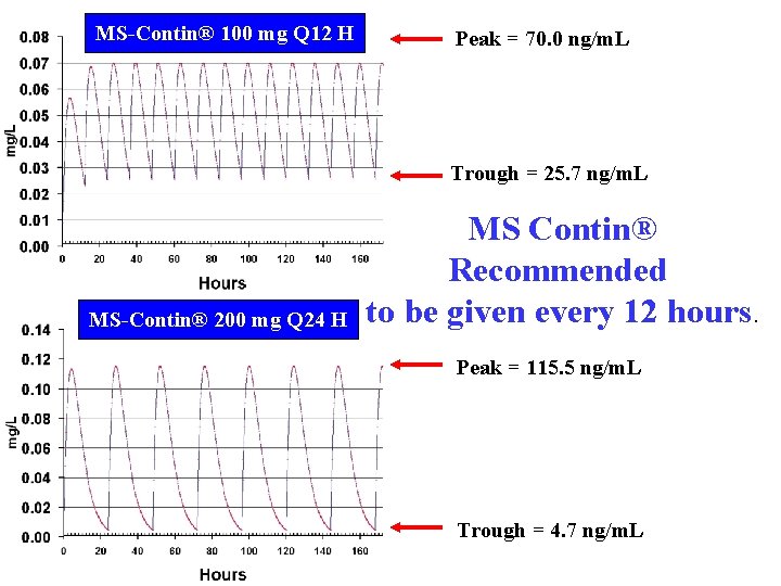 MS-Contin® 100 mg Q 12 H Peak = 70. 0 ng/m. L Trough =