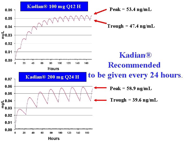 Kadian® 100 mg Q 12 H Peak = 53. 4 ng/m. L Trough =