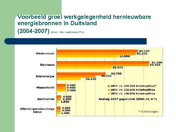 Voorbeeld groei werkgelegenheid hernieuwbare energiebronnen in Duitsland (2004 -2007) (Bron : Min. Leefmilieu DTL):