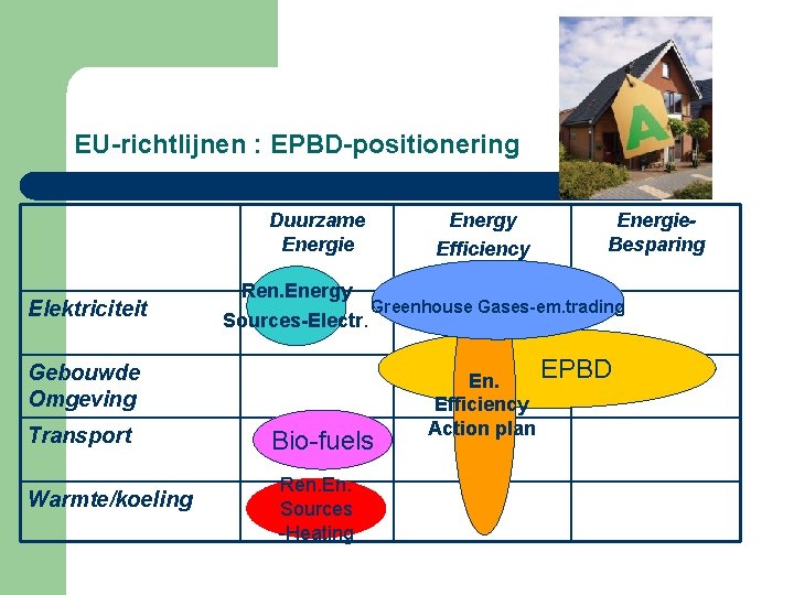 EU-richtlijnen : EPBD-positionering Duurzame Energie Elektriciteit Ren. Energy Sources-Electr. Energy Efficiency Greenhouse Gases-em. trading