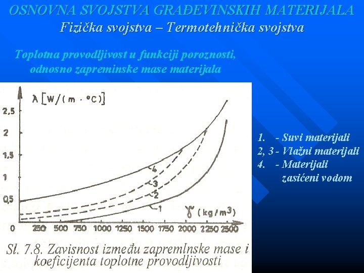 OSNOVNA SVOJSTVA GRAĐEVINSKIH MATERIJALA Fizička svojstva – Termotehnička svojstva Toplotna provodljivost u funkciji poroznosti,