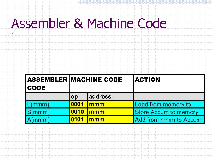 Assembler & Machine Code 