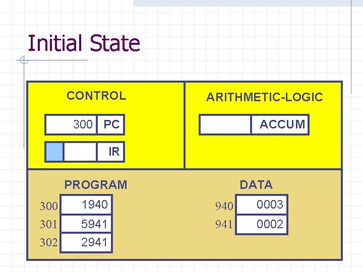 Initial State CONTROL ARITHMETIC-LOGIC 300 PC ACCUM IR PROGRAM 300 301 302 1940 5941