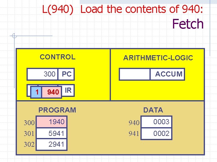 L(940) Load the contents of 940: Fetch CONTROL ARITHMETIC-LOGIC 300 PC 1 ACCUM 940