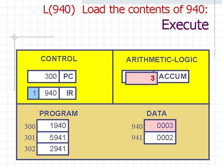 L(940) Load the contents of 940: Execute CONTROL ARITHMETIC-LOGIC 300 PC 1 940 3