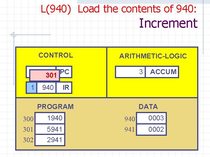 L(940) Load the contents of 940: Increment CONTROL ARITHMETIC-LOGIC 300 301 PC 1 940