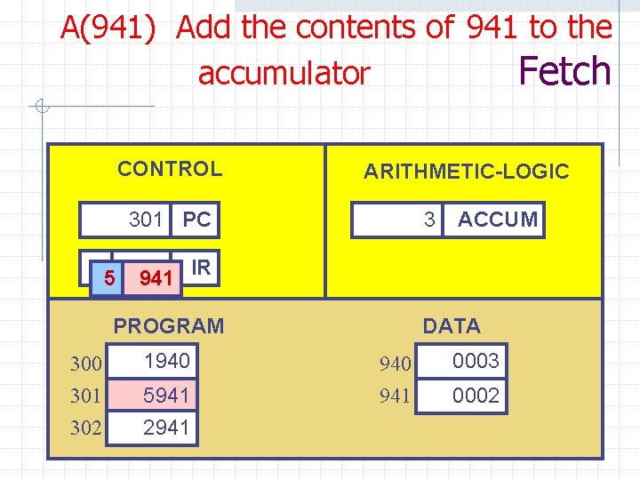 A(941) Add the contents of 941 to the accumulator Fetch CONTROL ARITHMETIC-LOGIC 301 PC