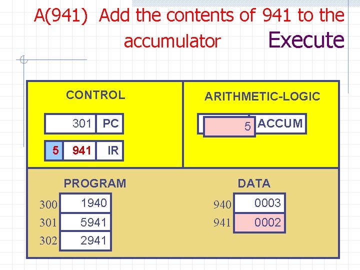 A(941) Add the contents of 941 to the accumulator Execute CONTROL ARITHMETIC-LOGIC 301 PC