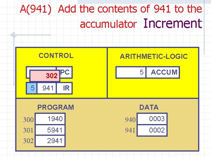 A(941) Add the contents of 941 to the accumulator Increment CONTROL ARITHMETIC-LOGIC 301 302