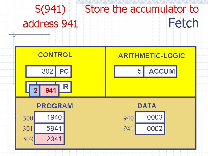 S(941) Store the accumulator to address 941 Fetch CONTROL ARITHMETIC-LOGIC 302 PC 2 5