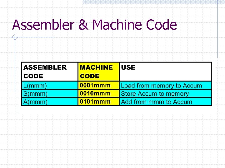 Assembler & Machine Code 