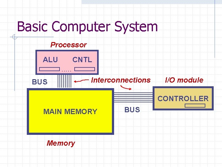 Basic Computer System Processor ALU CNTL. . . BUS Interconnections I/O module CONTROLLER MAIN