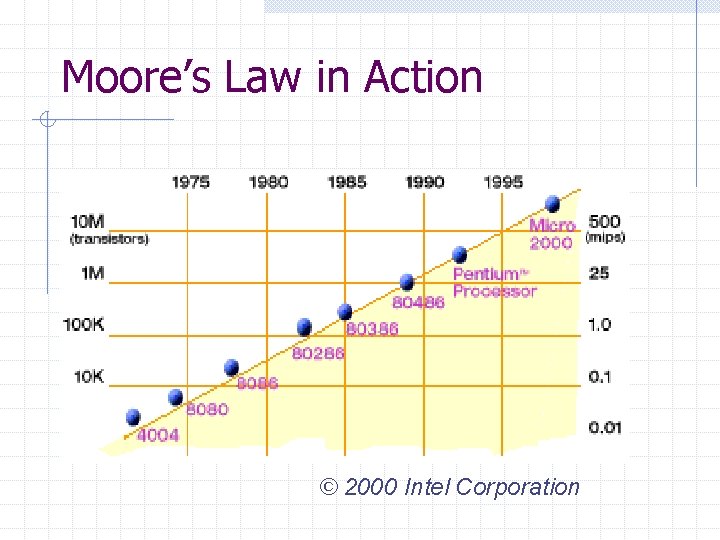 Moore’s Law in Action © 2000 Intel Corporation 