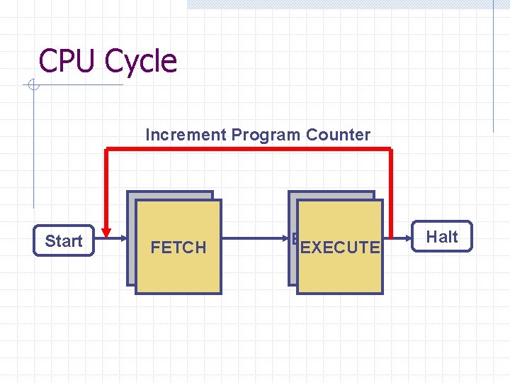 CPU Cycle Increment Program Counter Start FETCH EXECUTE Halt 