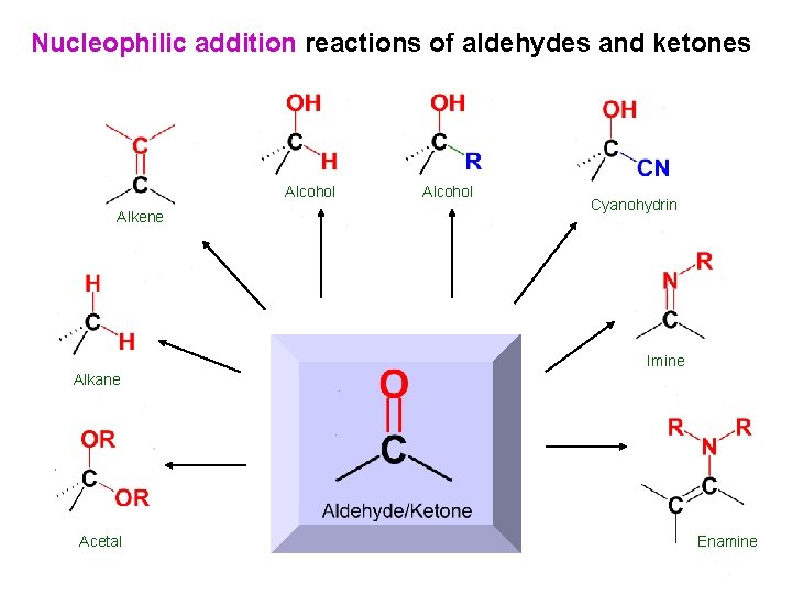 Nucleophilic addition reactions of aldehydes and ketones Alcohol Alkene Alcohol Cyanohydrin Imine Alkane Acetal